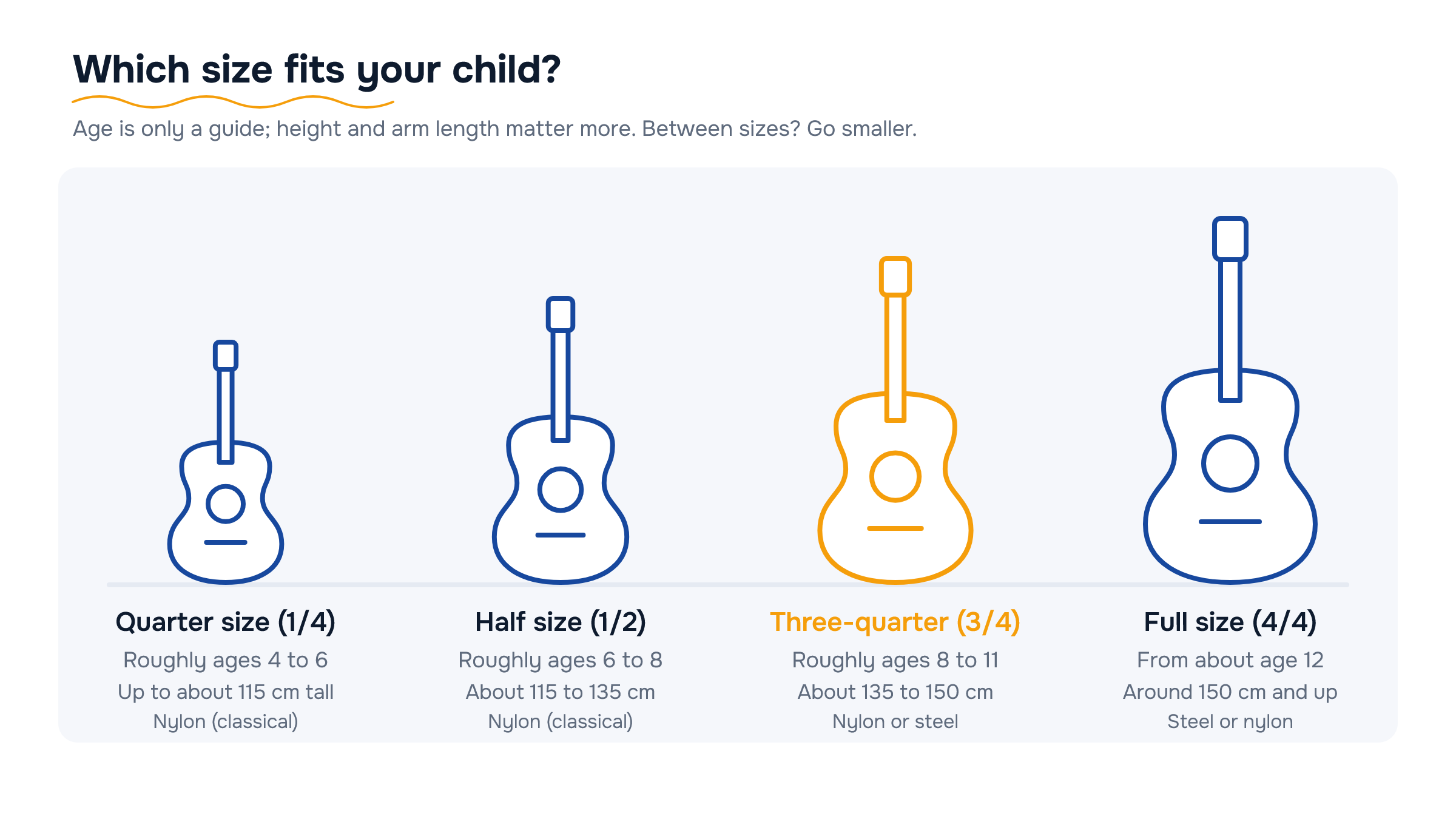 Lineup of four acoustic guitar silhouettes from quarter to full size, with the age range and player height each size suits.