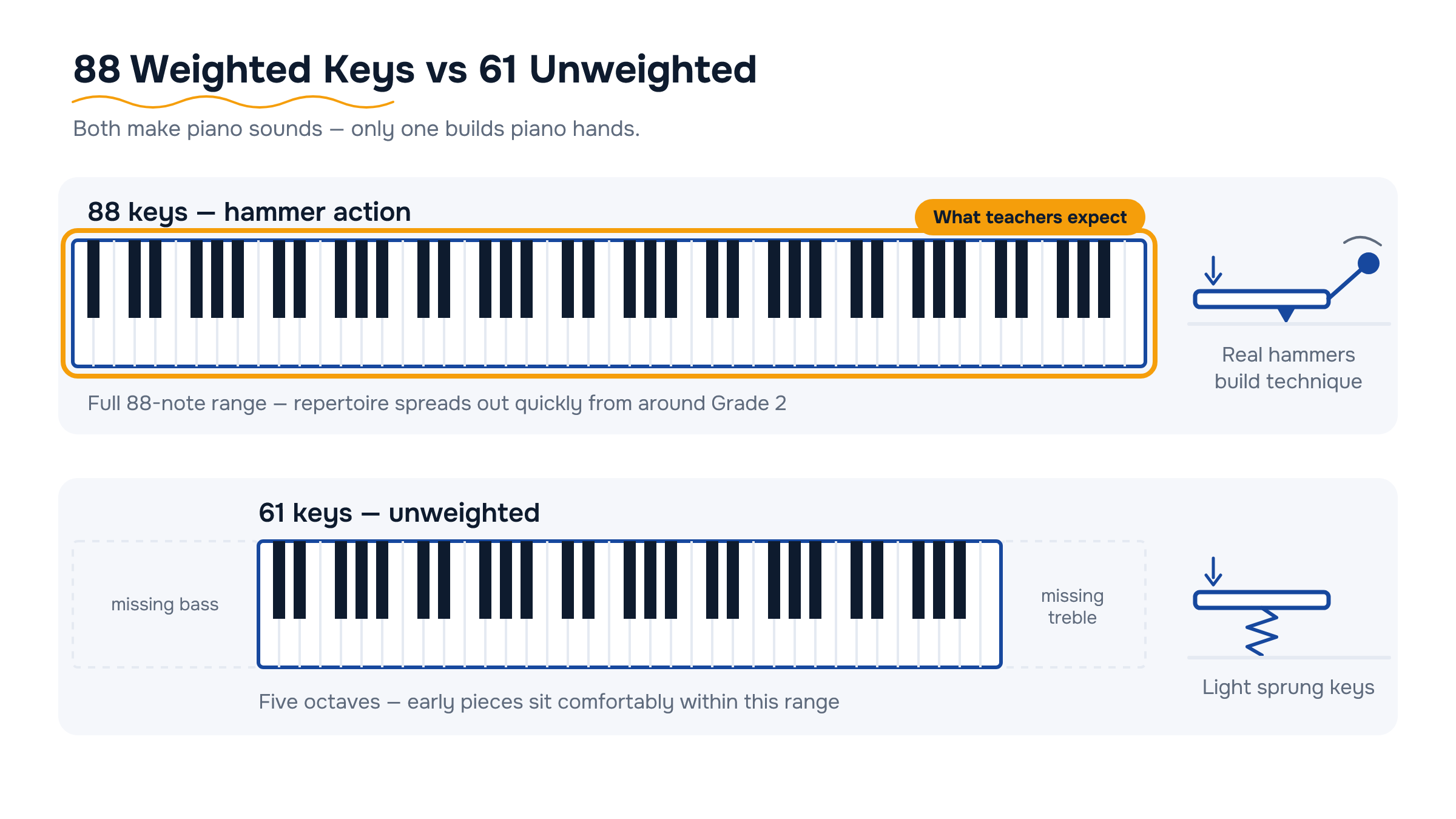 An 88-key hammer-action piano above a shorter 61-key unweighted keyboard, with hammer and spring cross-section diagrams.