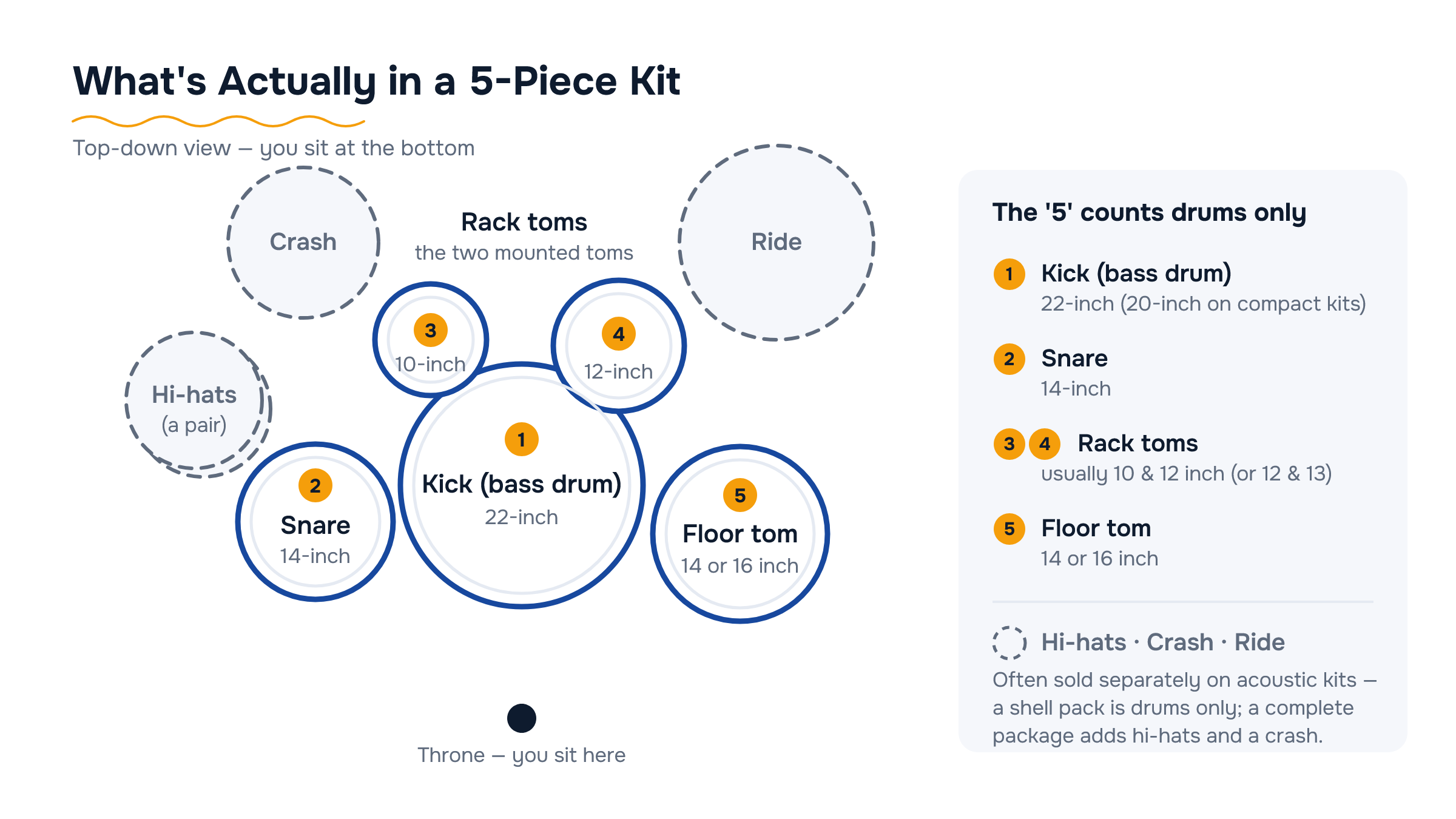 Top-down plan of a 5-piece drum kit: kick, snare, two rack toms and floor tom numbered 1-5, plus grey hi-hat, crash and ride cymbals.