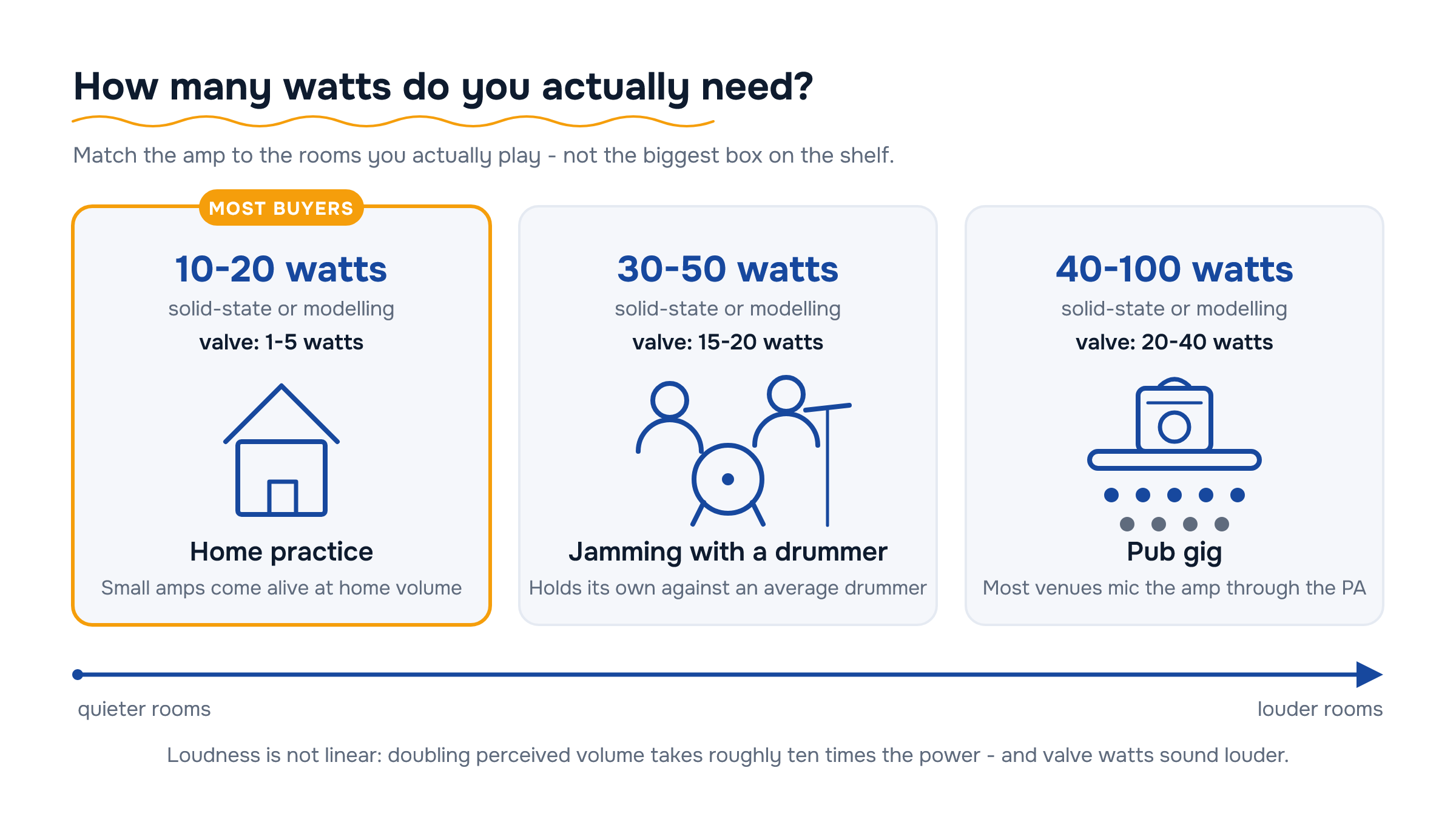 Wattage scale: home practice 10-20W, jamming with a drummer 30-50W, pub gigs 40-100W, with lower valve-watt equivalents for each.