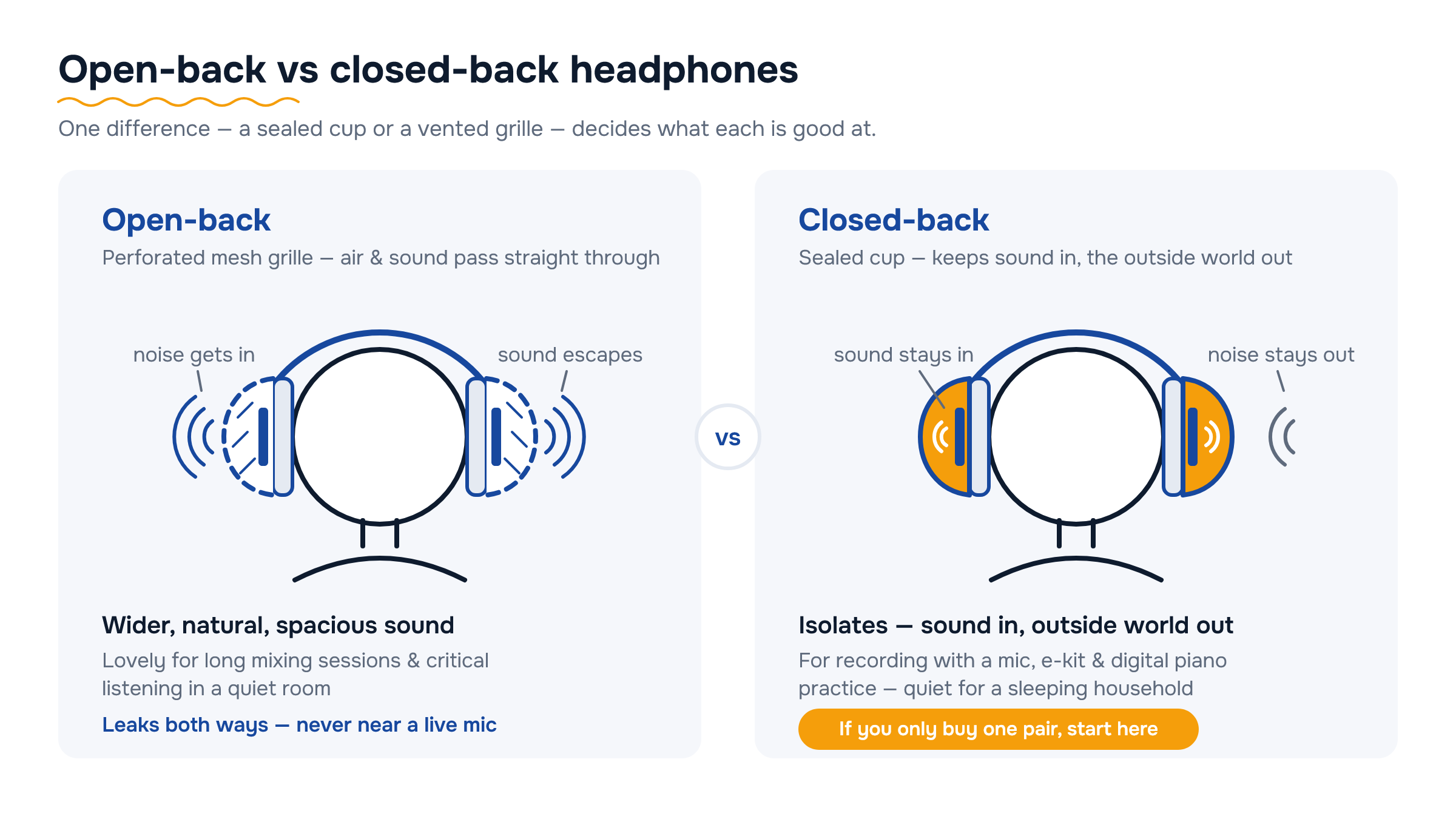 Diagram comparing earcup cross-sections: open-back cups leak sound through vents; sealed closed-back cups keep sound in and noise out.