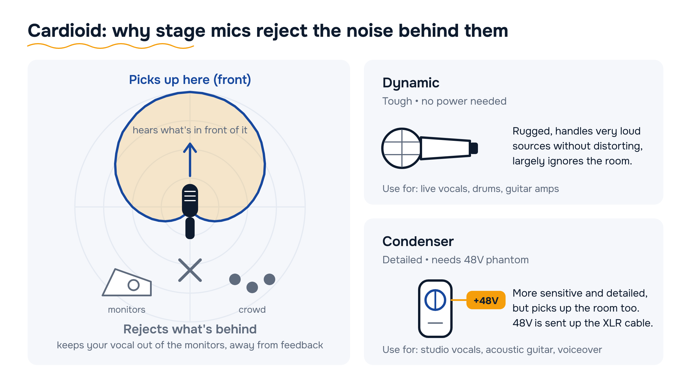 Cardioid polar pattern showing pickup in front of the mic and rejection behind, beside dynamic and condenser mic comparisons.