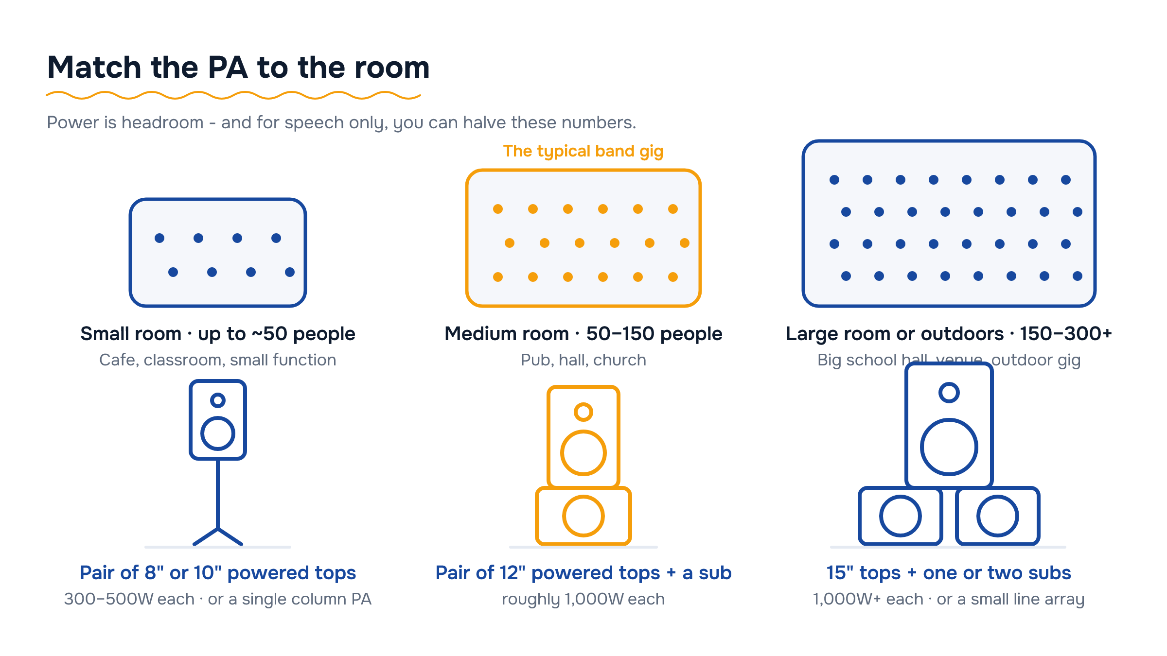 Three rooms with growing crowds: 8-10 inch tops to 50 people, 12 inch tops plus a sub for 50-150, 15 inch tops and subs for 150-300+.