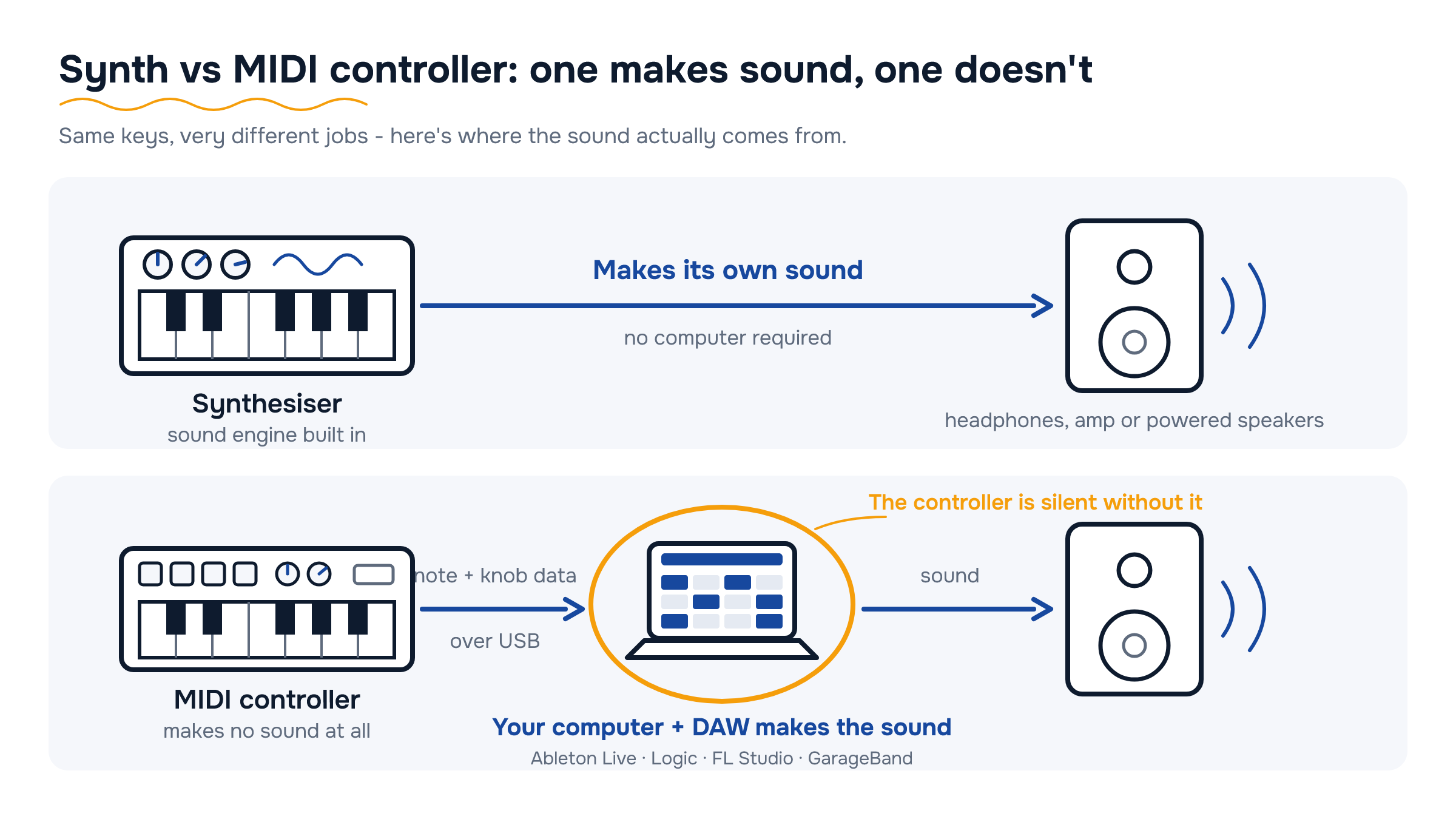 Diagram comparing a synthesiser, which sends sound straight to a speaker, with a MIDI controller that needs a computer and DAW first.