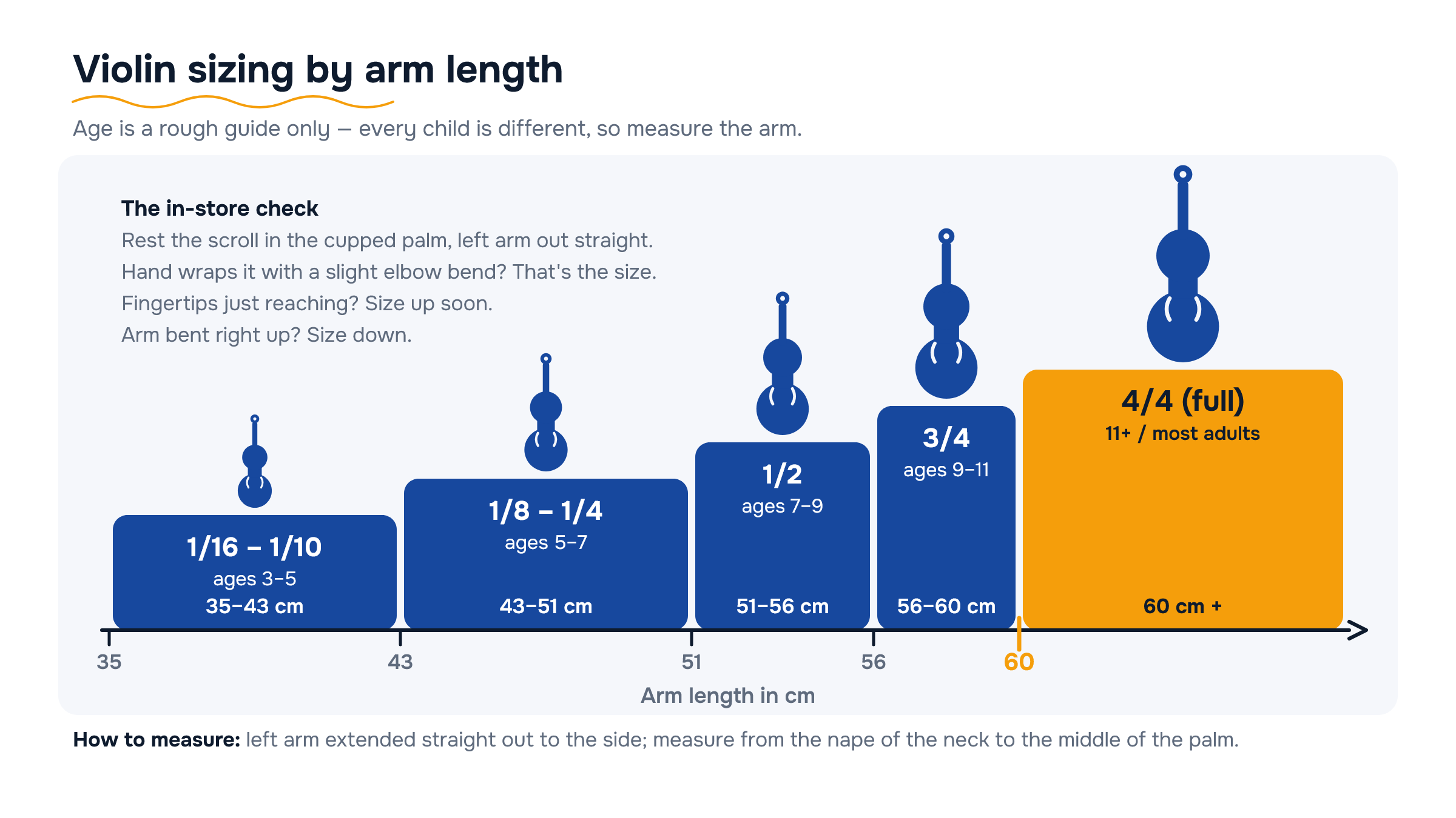 Chart mapping arm length in cm to violin sizes 1/16 to 4/4 with age ranges; 60 cm or more means full size; violins scale up per band.