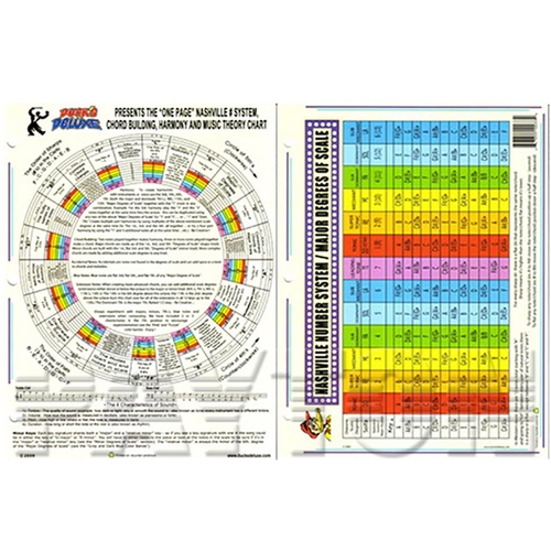 Dr Ducks Chord Building Theory Chart for Guitar Tutors